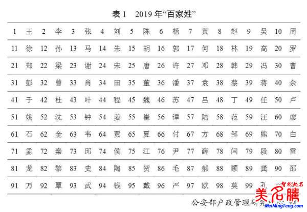 百家姓最新排名，公安部2019全國姓名起名報告